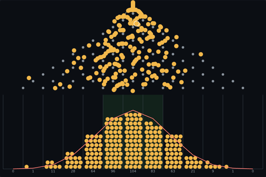 Yellow balls bouncing down a triangle of pegs into buckets that form a bell curve