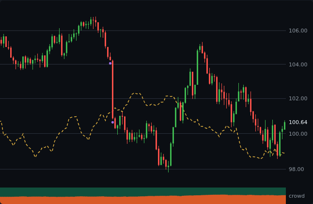 A candlestick price chart with a sudden crash while the fair value line stays flat