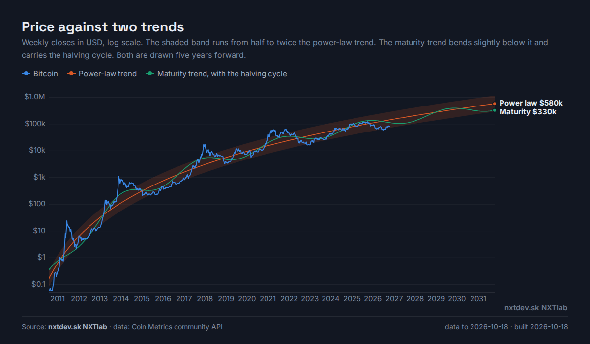 Chart: bitcoin weekly price since 2010 on a log scale, against the power-law trend and the maturity trend with the halving cycle, drawn five years forward