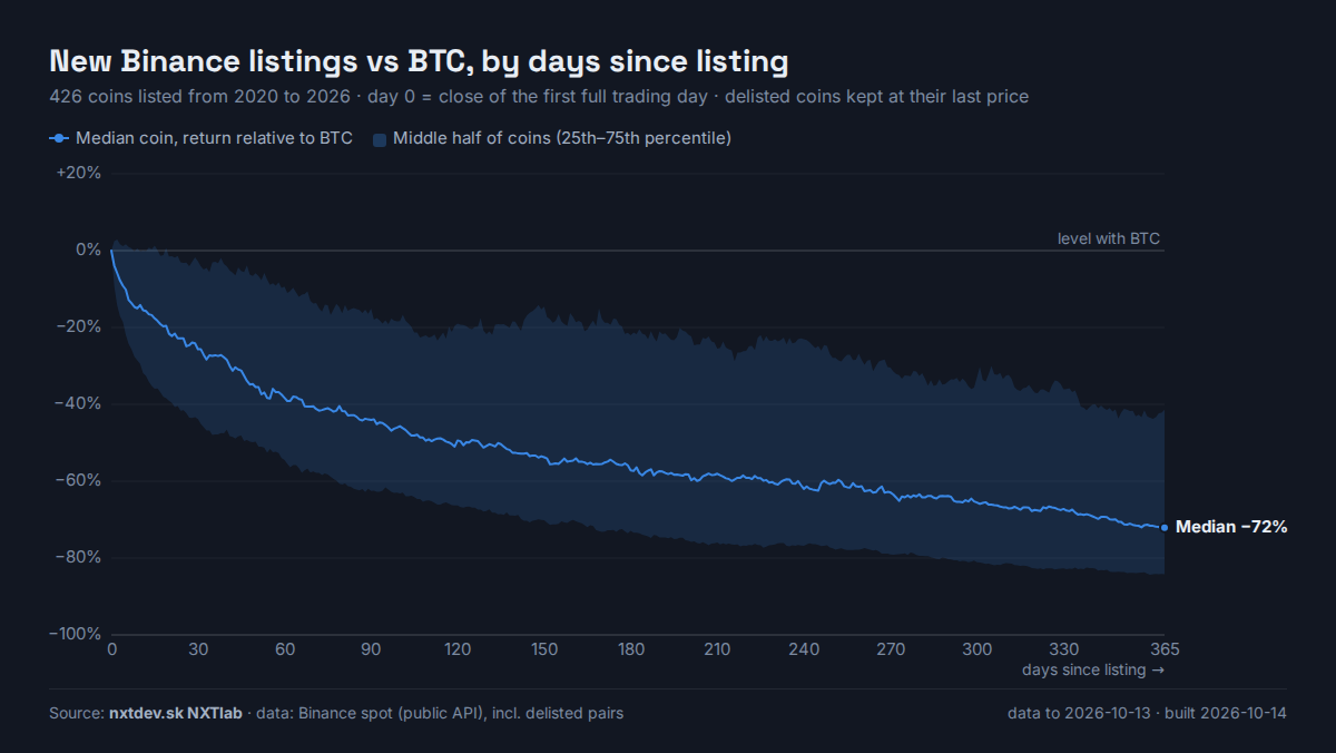 Chart: the median new Binance listing relative to BTC over its first year