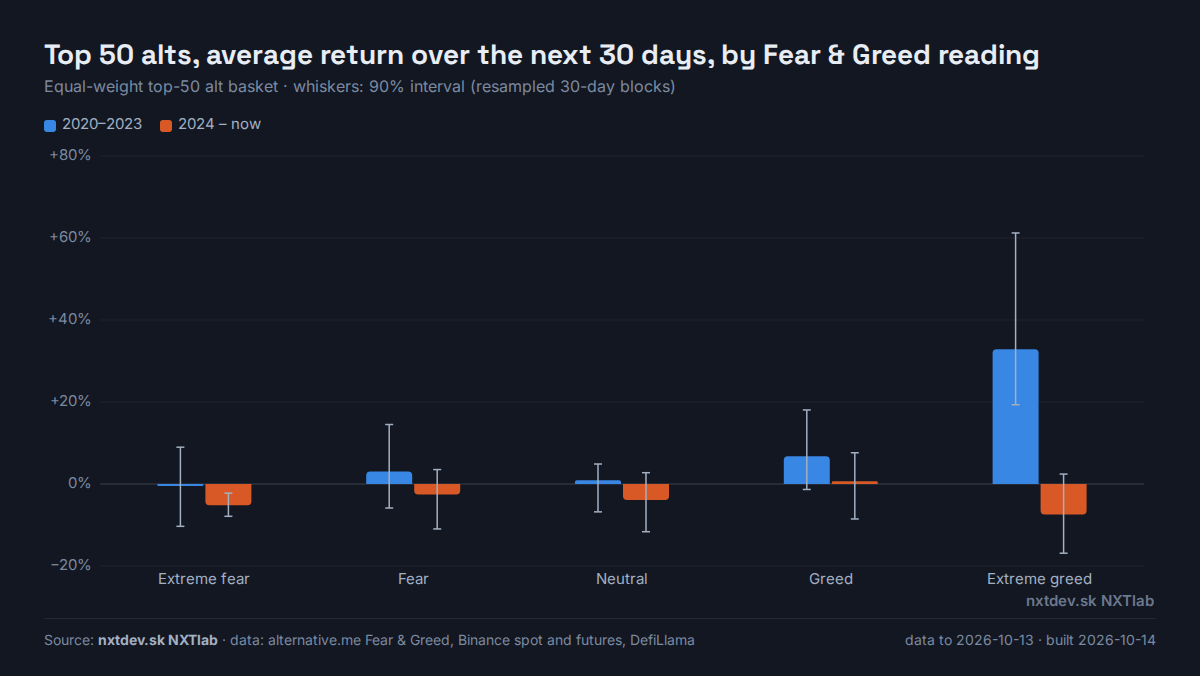 Bar chart: next-30-day altcoin returns by Fear & Greed zone, 2020–2023 vs 2024 onwards