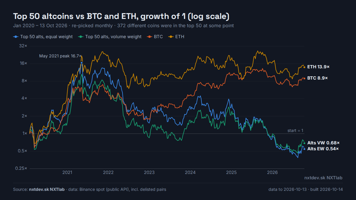 Chart: the top 50 altcoins as a basket vs BTC and ETH since 2020, log scale