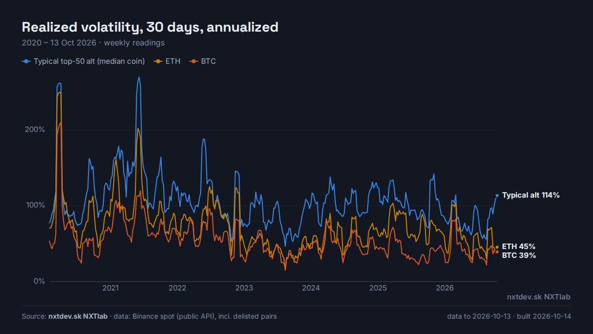 Chart: 30-day realized volatility of BTC, ETH and the typical top-50 altcoin since 2020