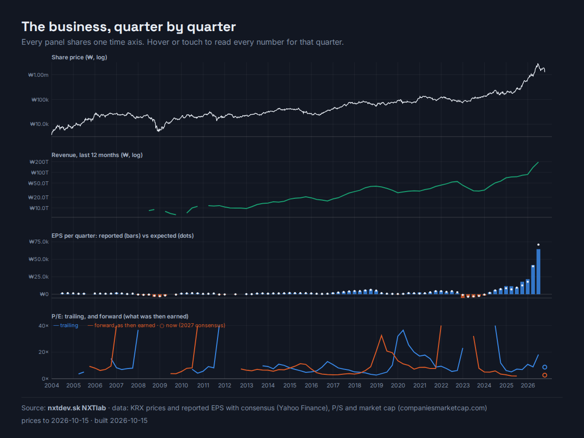 Chart: SK hynix share price, revenue, quarterly EPS and P/E since 2004 on one time axis