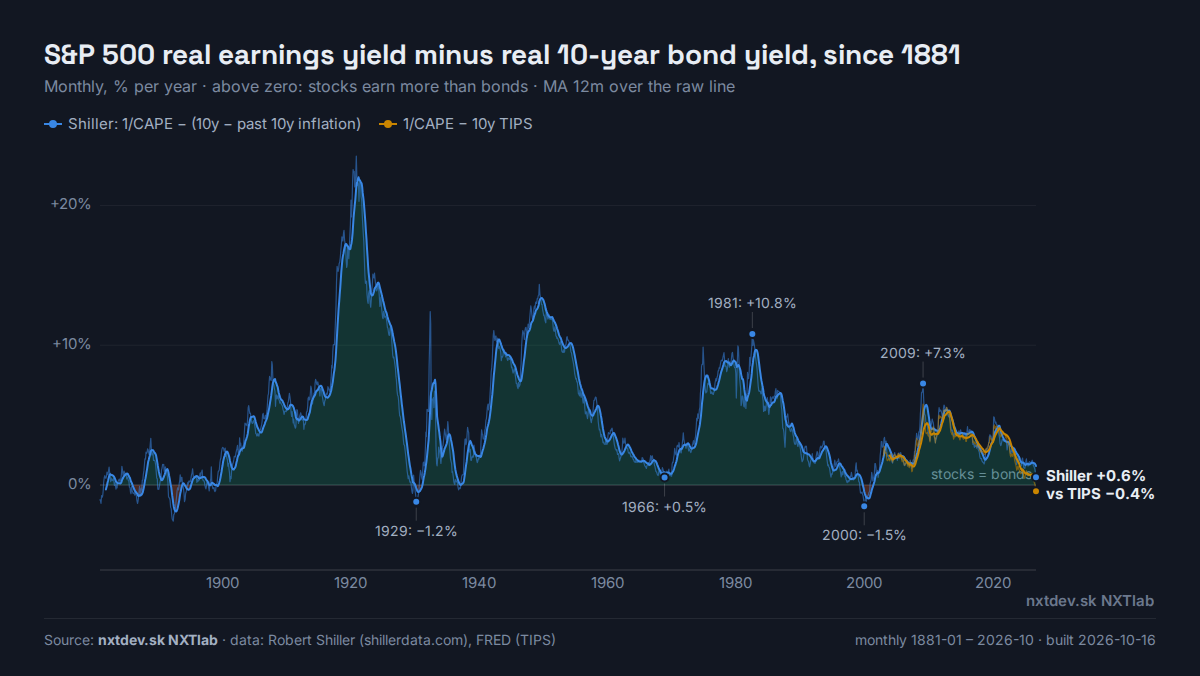 Chart: S&P 500 real earnings yield (1/CAPE) minus the real 10-year Treasury yield, monthly since 1881