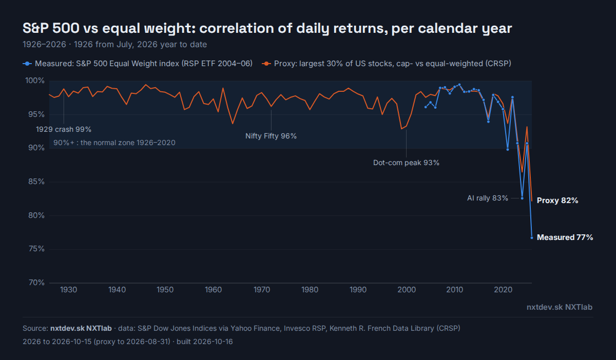 Chart: S&P 500 vs equal-weight correlation by year, 1926 to 2026