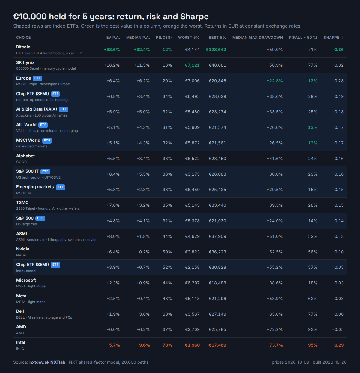 Table: EUR 10,000 held for 5 years in twenty choices, index ETFs, AI stocks and bitcoin, with expected return, median return, chance of loss, drawdown and Sharpe